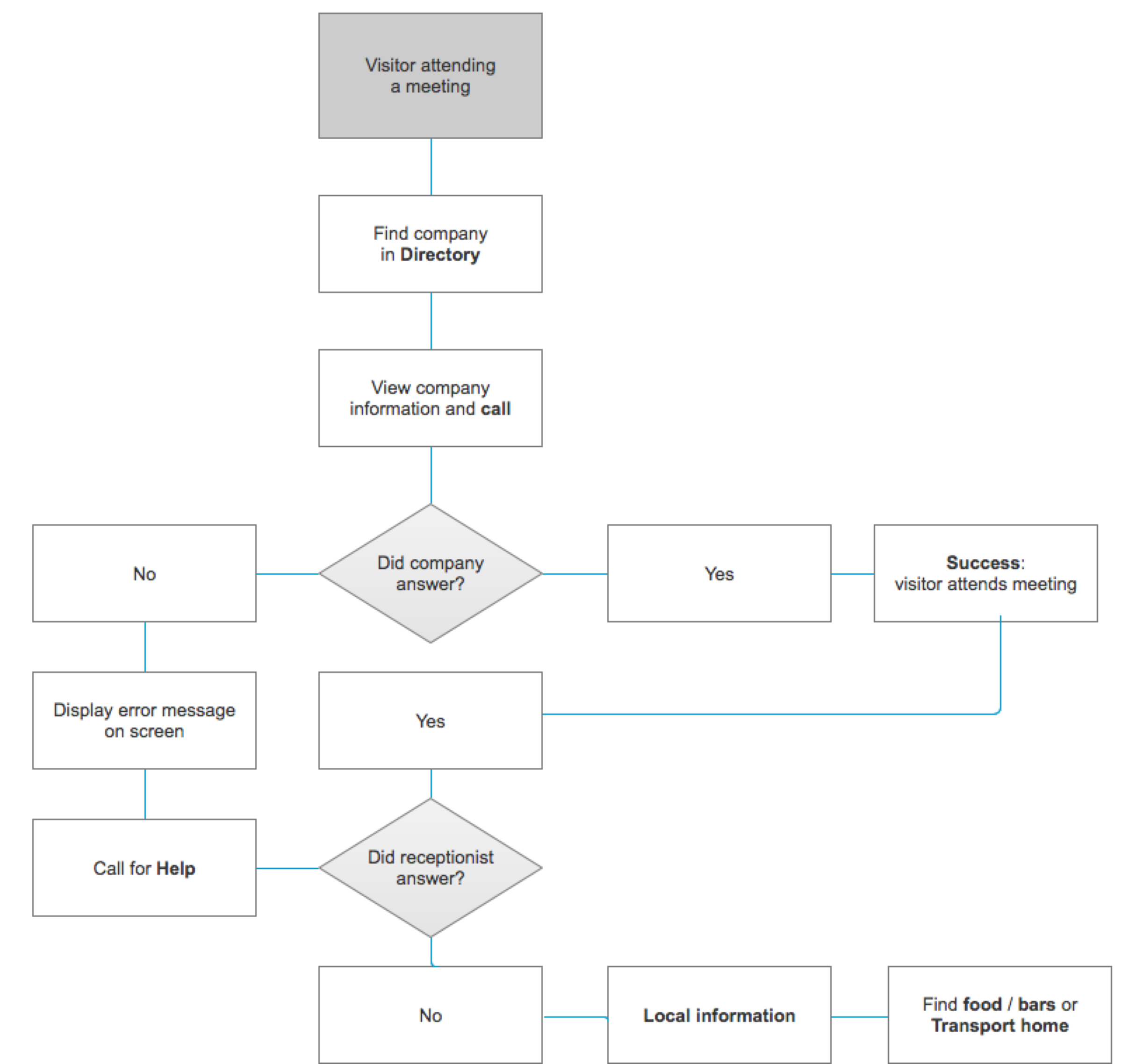 UX Flow: Centre visitor