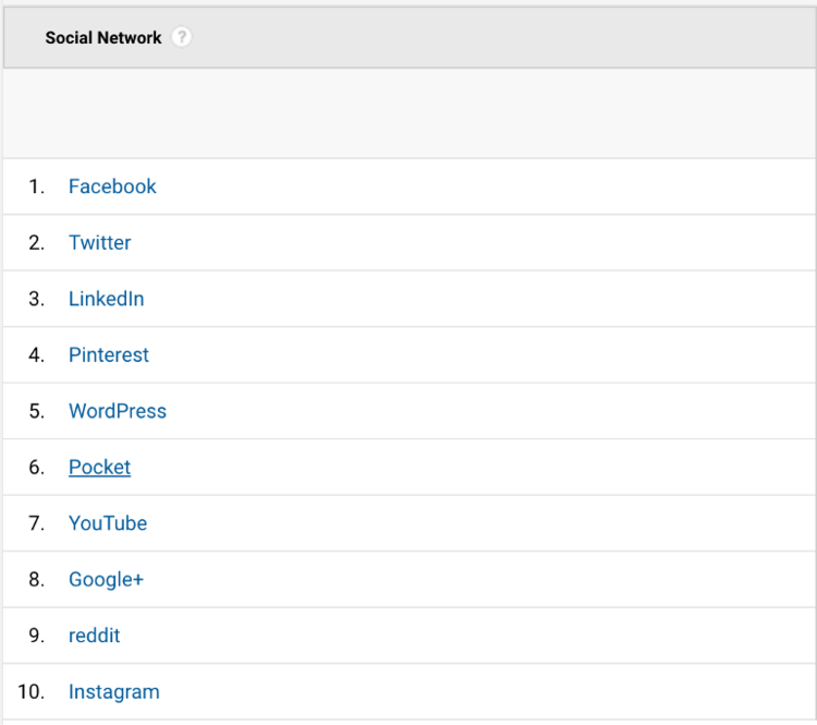 Conversions by social channel