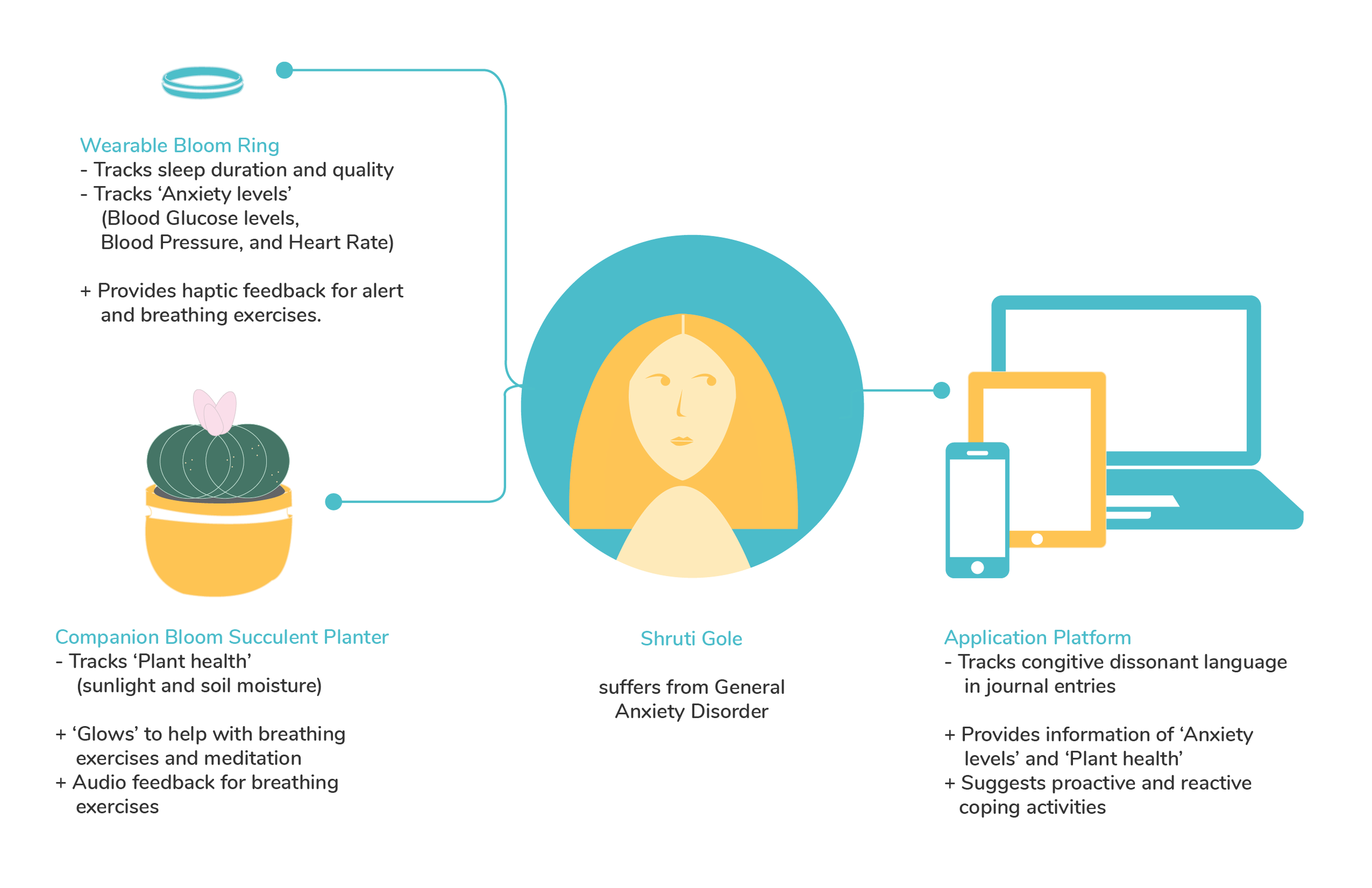 Bloom Ecosystem Features