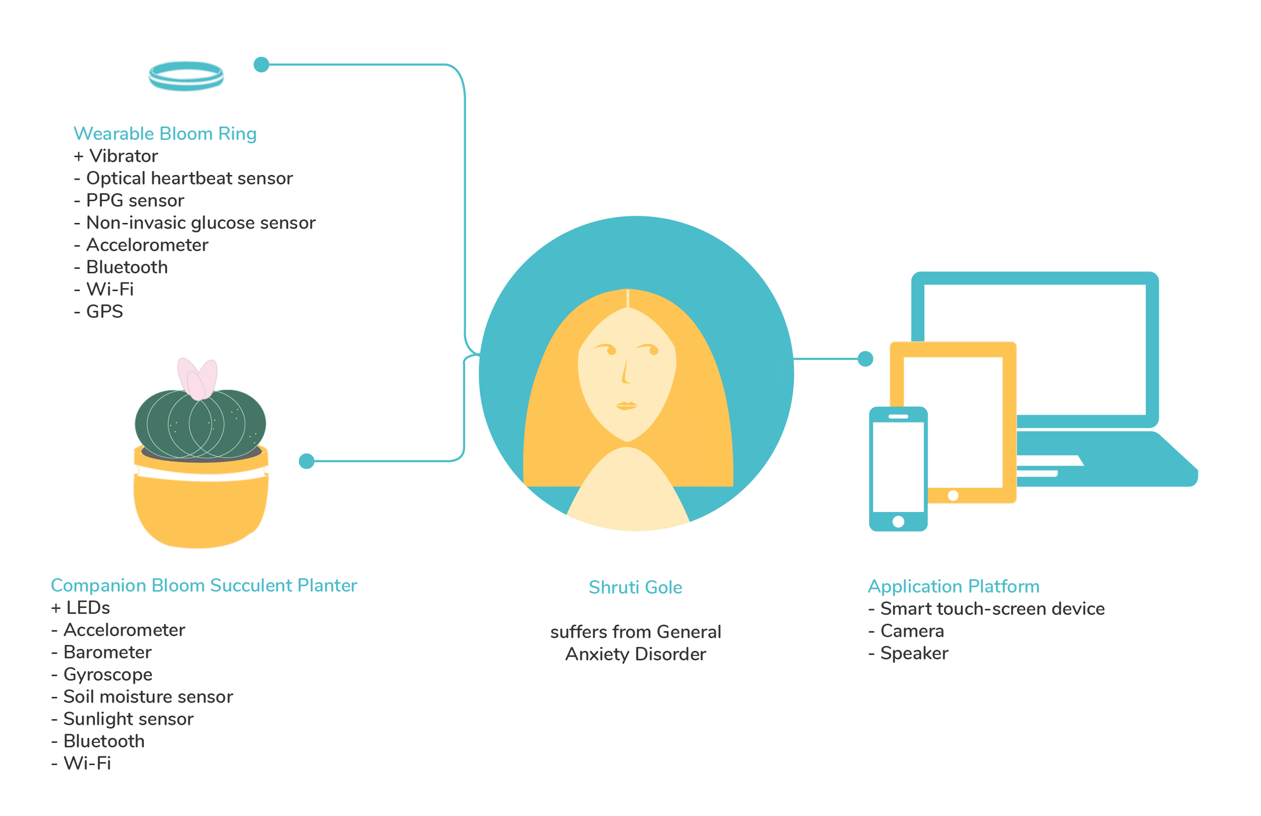 Bloom Ecosystem Features