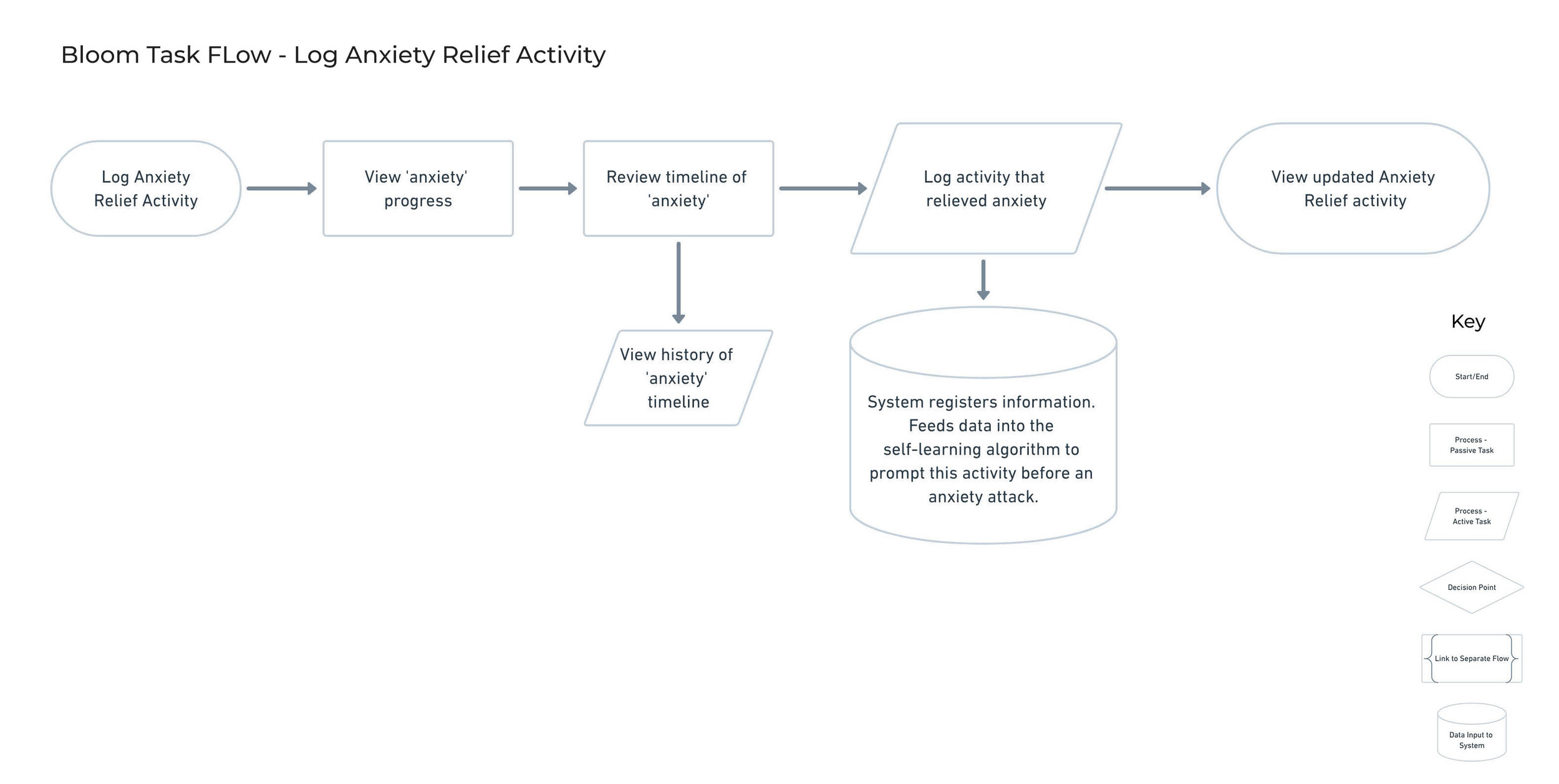 Task Flows@2x_Anxiety Relief Log_2 copy.jpg