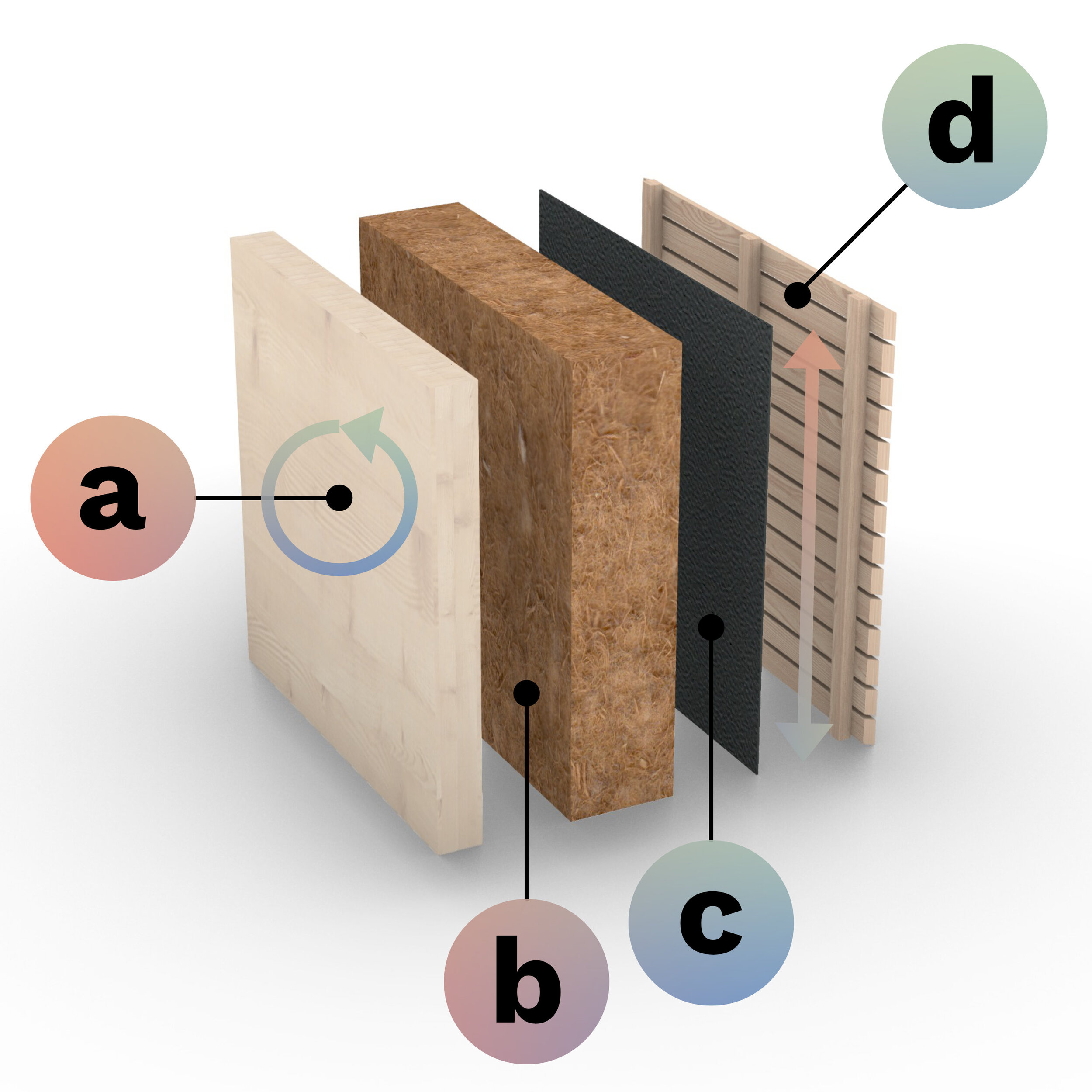 a: 10 cm starkes Vollholz, b: Natürliche Holzfaser-Dämmung , c:  Unterspannbahn (schützt die Dämmung (b) vor Wind und Regen), d: Hinterlüftete Fassade