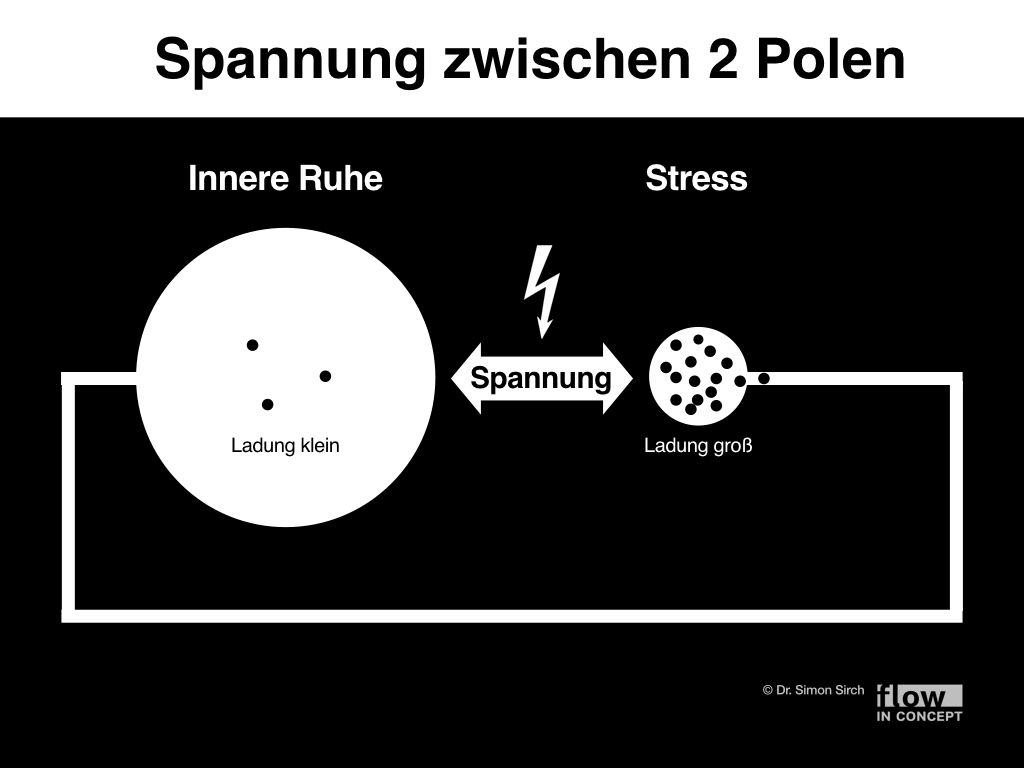 Grafik 1: Bewegung entsteht durch die Wechselspannung zwischen Stress und Ruhe.