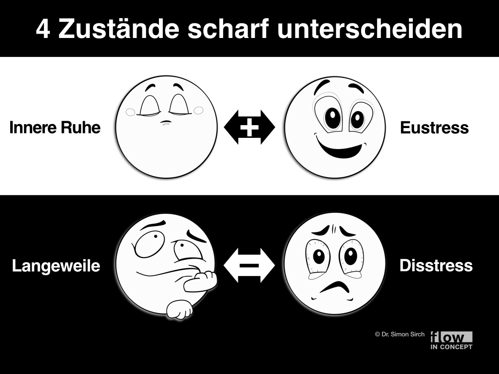 Grafik 2: Innere Ruhe und Eustress sind positiv erlebte Zustände. Langeweile und Disstress werden negativ erlebt.