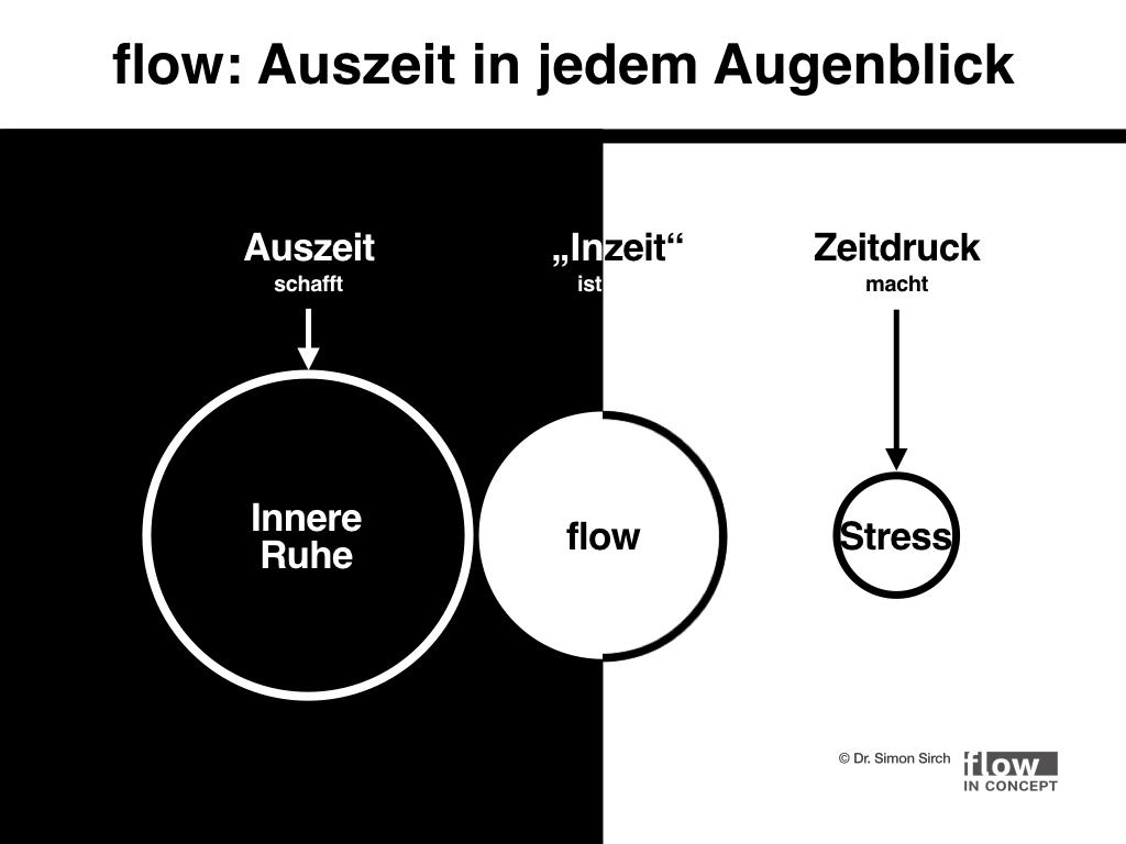 Grafik 3: In flow-Momenten erlebt man Spannung und Ruhe zugleich.