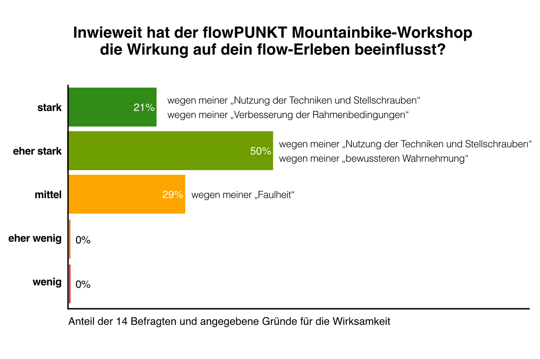 2018-flowPUNKT-evaluation-aktive-wirkung-auf-eigenes-flow-erleben.jpeg