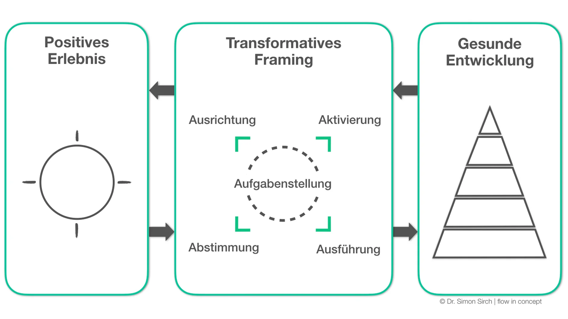 Rahmenkonzept_Framework_copyright Dr. Simon Sirch.png