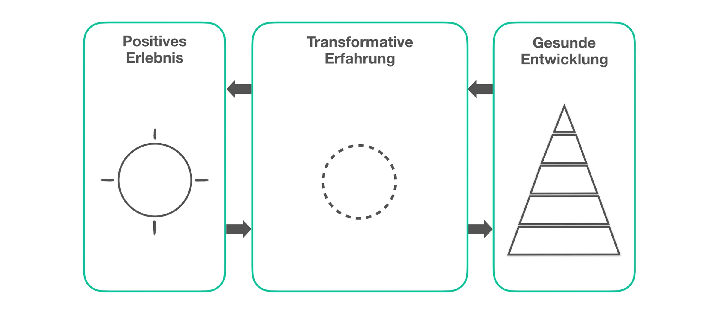 Rahmenkonzept_Erlebnis-Erfahrung-Entwicklung_2400x1160_2.jpg