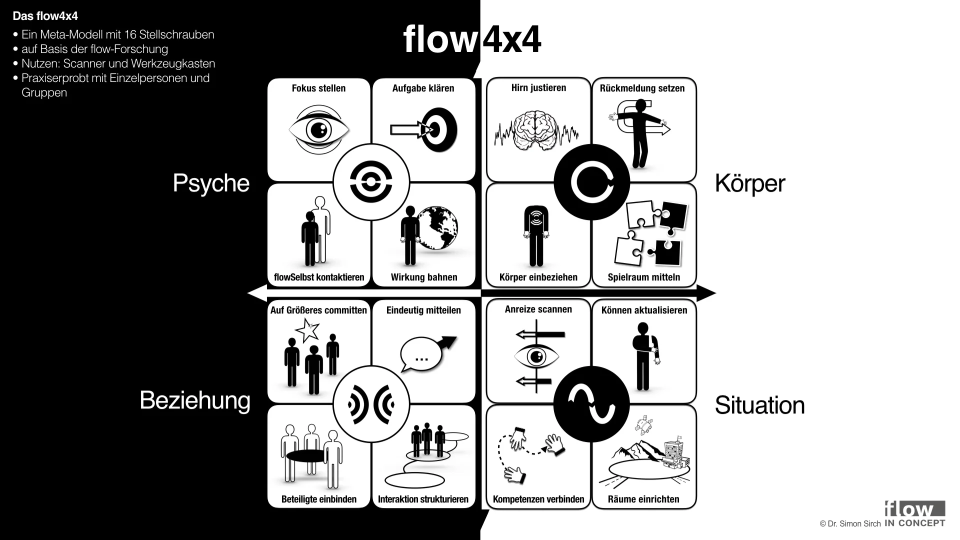 Mein flow4x4-Modell: 16 Stellschrauben, die in 4 Bereichen ansetzen.