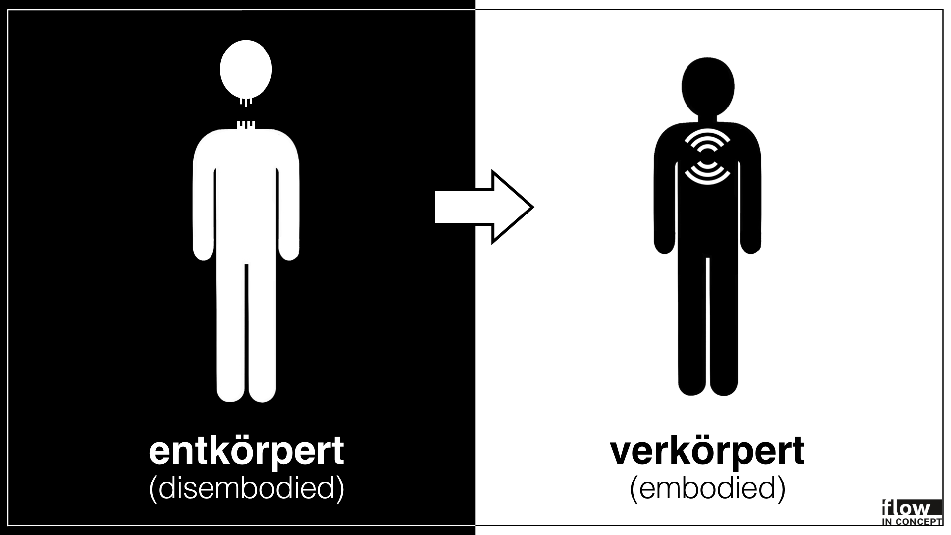 Eine einfache Darstellung von Embodiment – eine sehr einfache, aber immerhin.