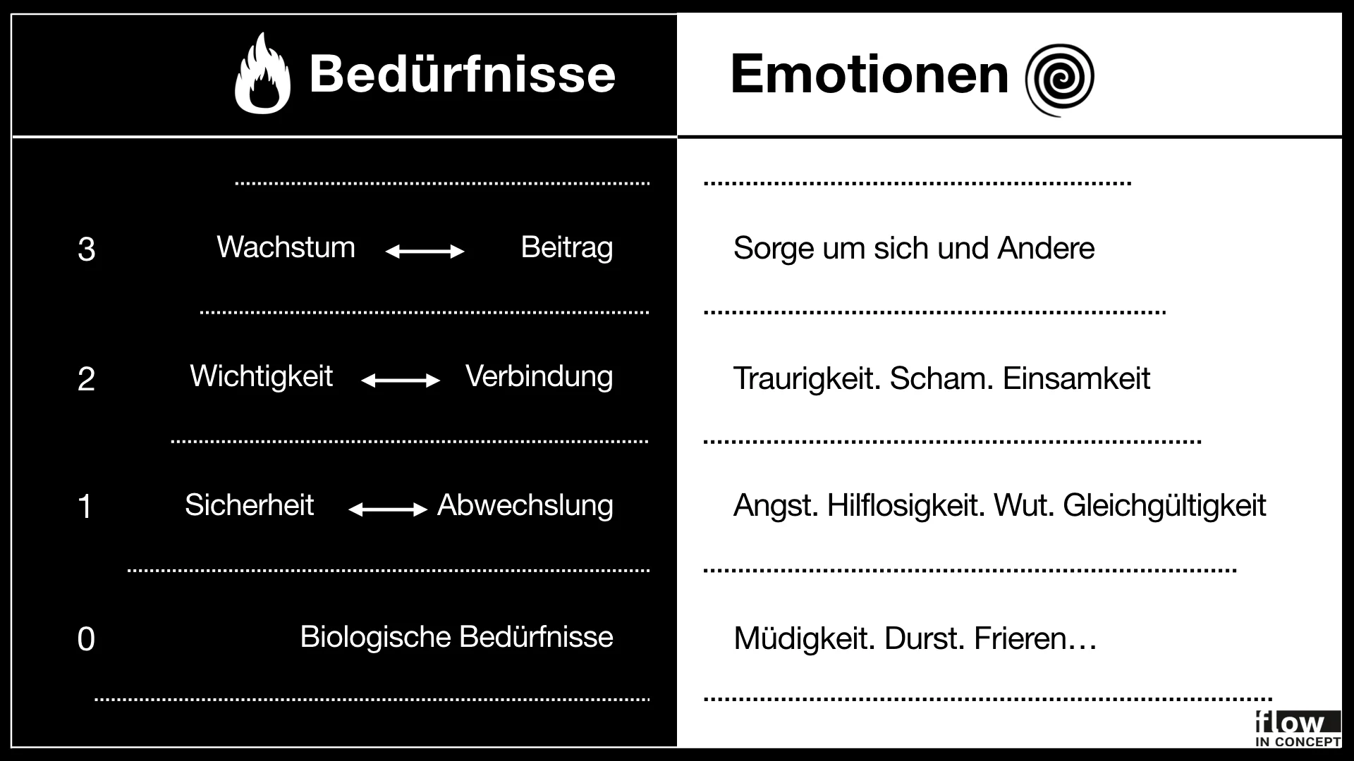 Abbildung 2: Vier Ebenen der Bedürfnisse und Emotionen.