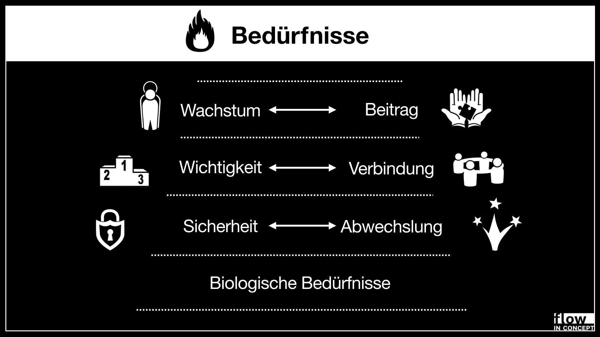 Menschliche Bedürfnisse sind in Ebenen angeordnet. Jede aufbauende Ebene schließt die grundlegenden Ebenen mit ein. Ich unterscheide zwischen biologischen und psychologischen Bedürfnissen.