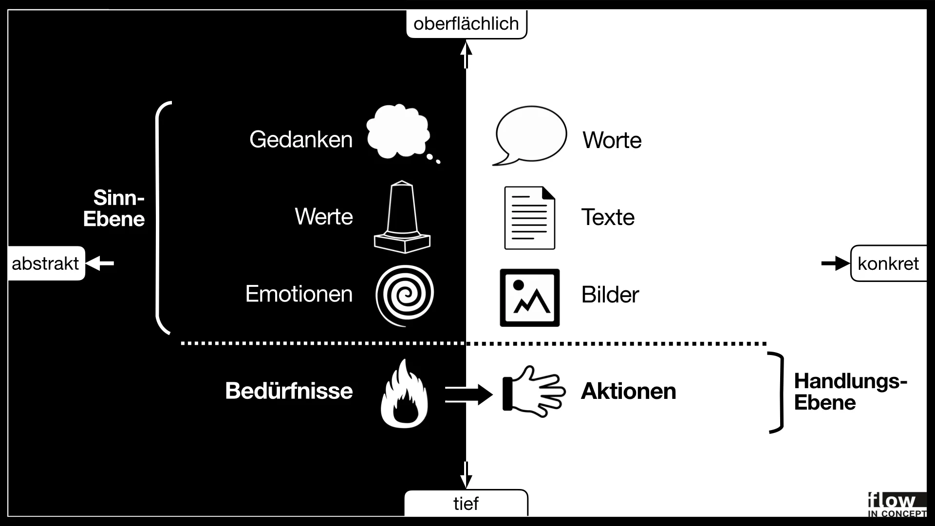 Grafik: Der direkte Weg zur sinnvollen Arbeit führt über Bedürfnisse. Ansonsten verliert man sich leicht auf der abstrakten Sinn-Ebene.