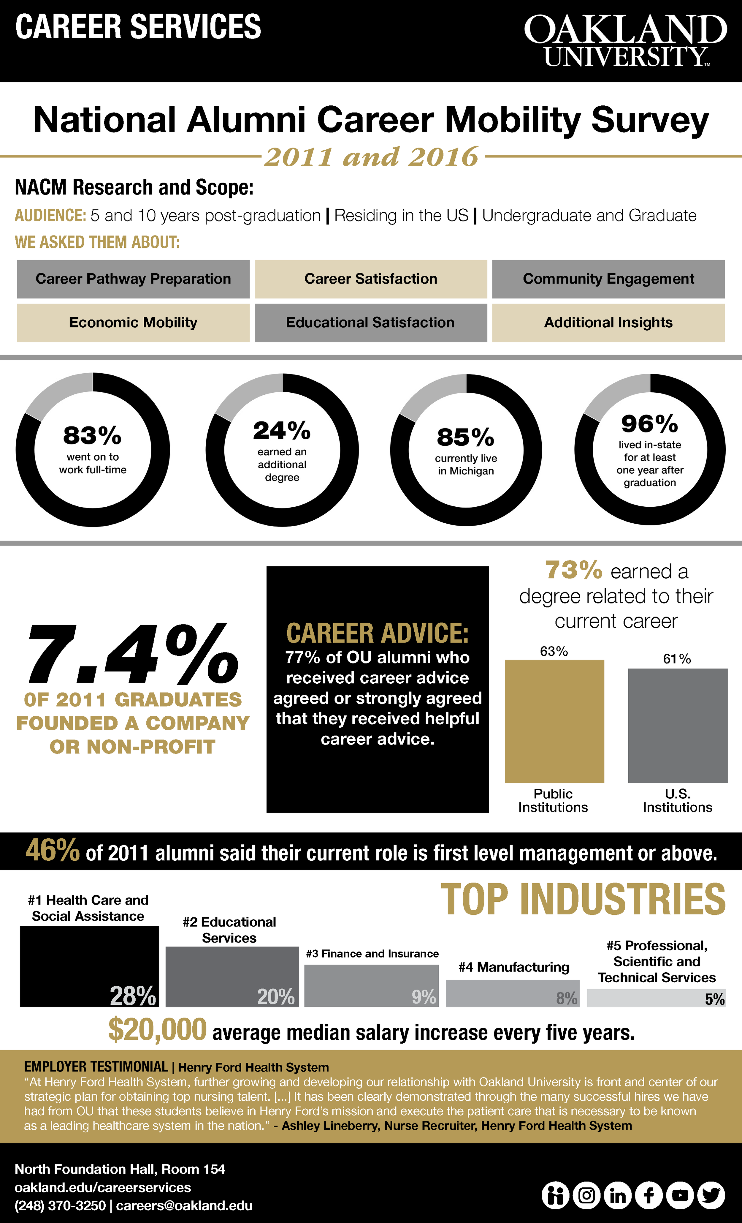 OU CAREER SERVICES NACM Infographic - 2022.png