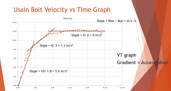 Usain Bolt Graph.png