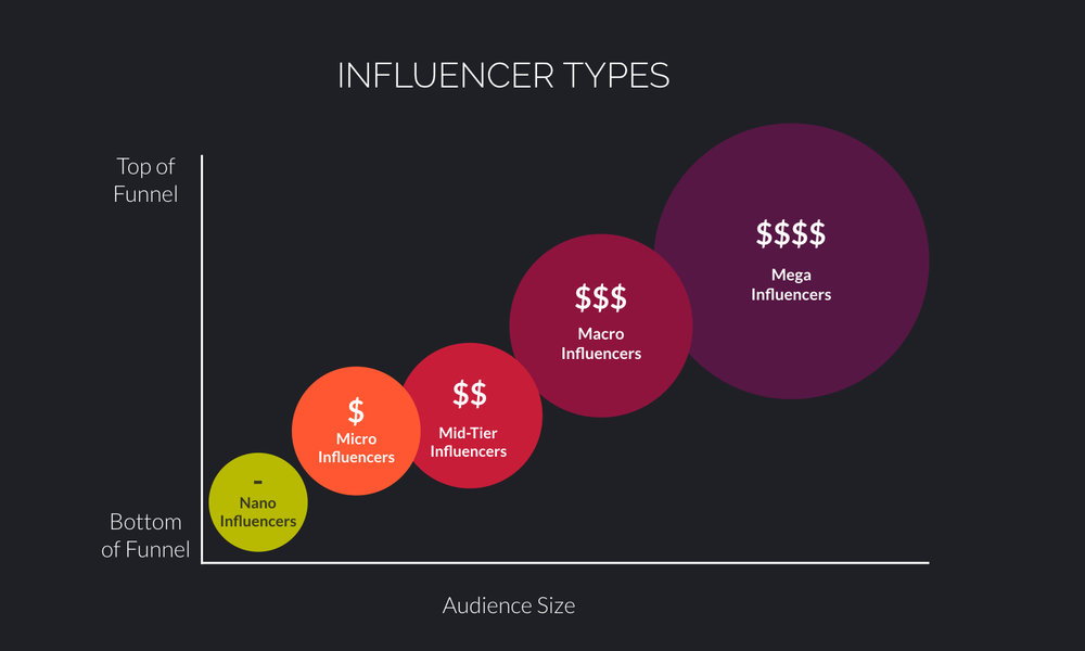 Instagram influencers pricing