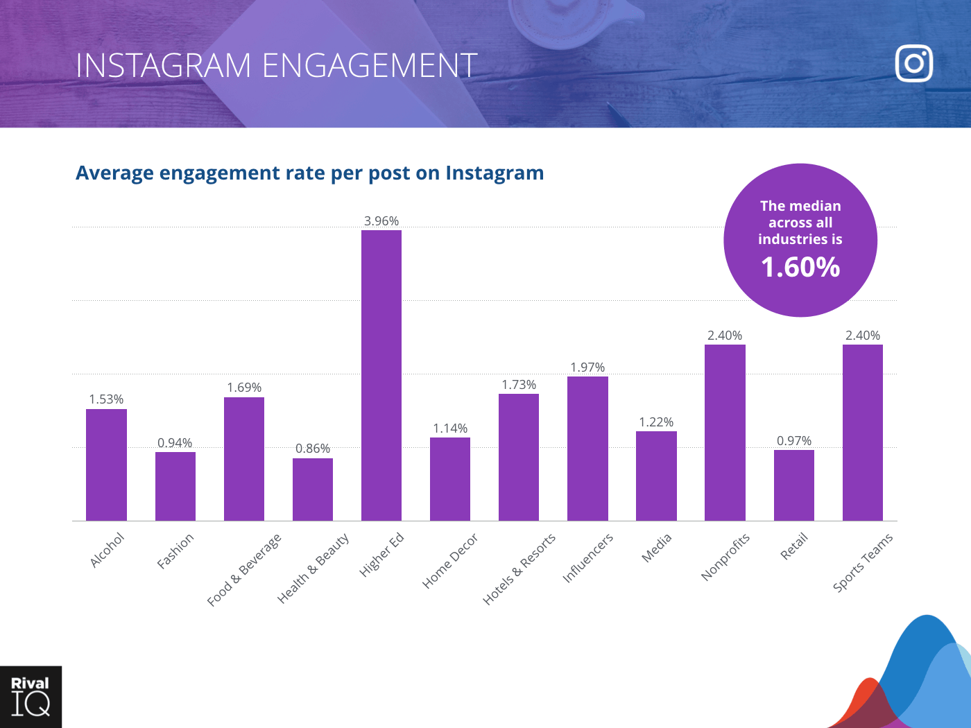 RivalIQ-instagram-benchmark.png