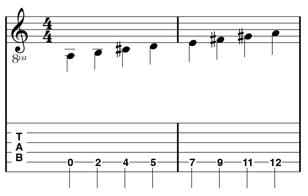 Figure 2: A Major Scale on one string