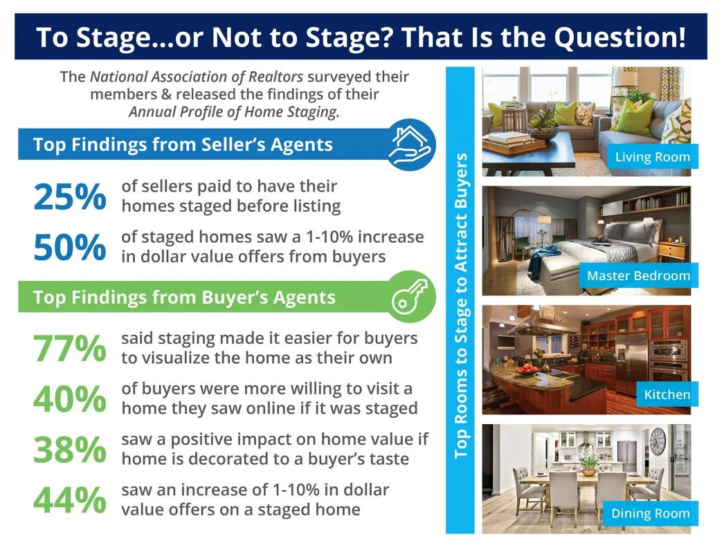 The Impact Staging Your Home Has on Sales Price