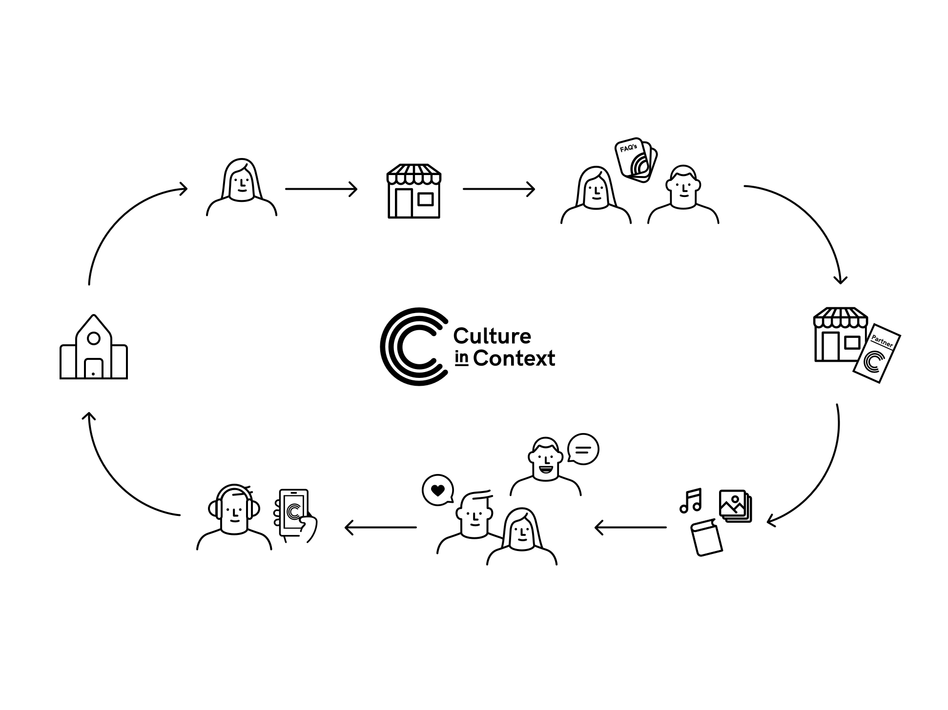 Stakeholder Map: The library sends an employee called the Cultural Ambassador into the community to meet with small business owners. They bring a welcome kit explaining the service, and establish a partnership to curate and receive library materials, improving customer experience. They meet four times a year to update materials and tools to meet the business owner’s evolving needs. Meanwhile, the library preserves the community’s stories through the online audio archive.