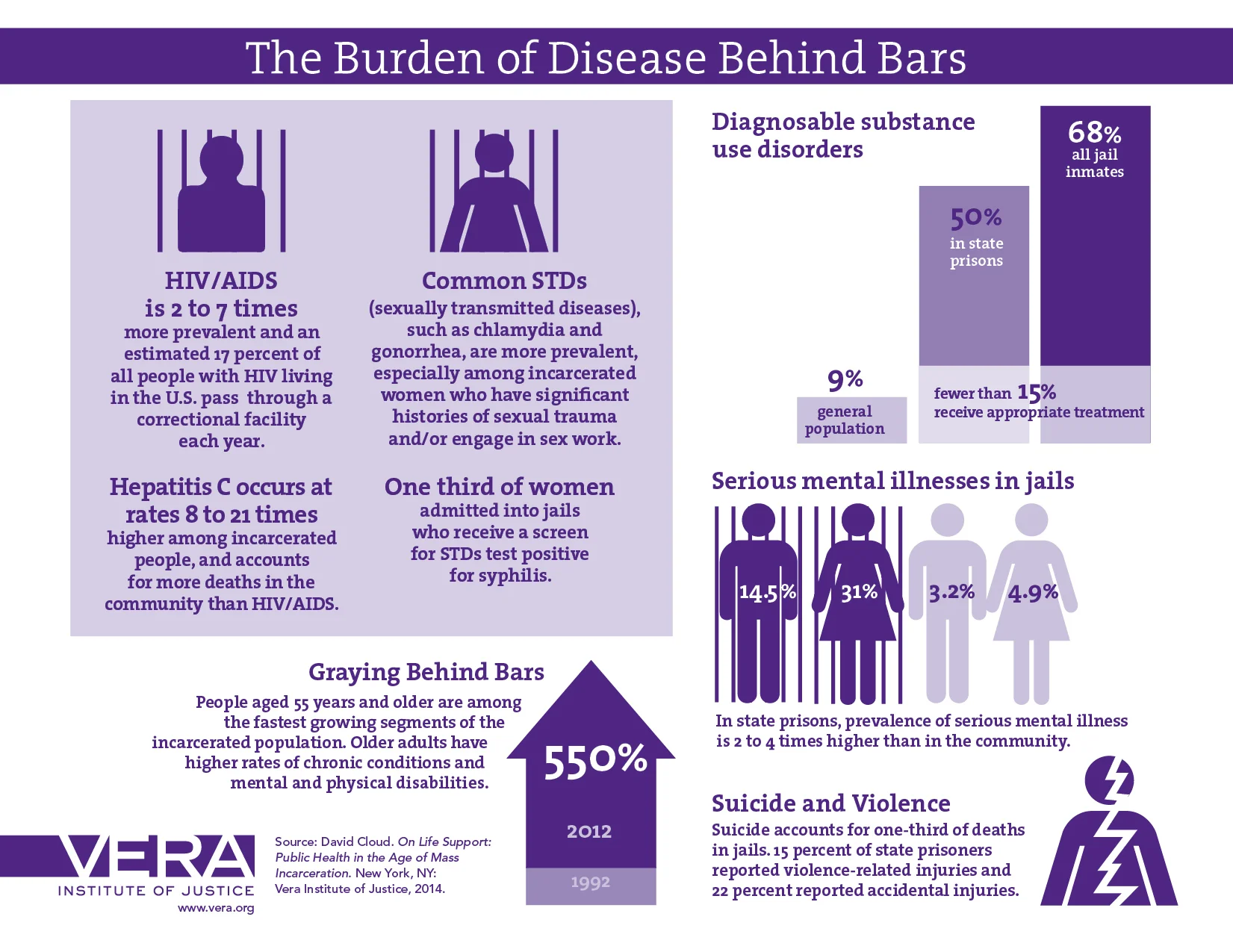 Source: Vera Institute of Justice