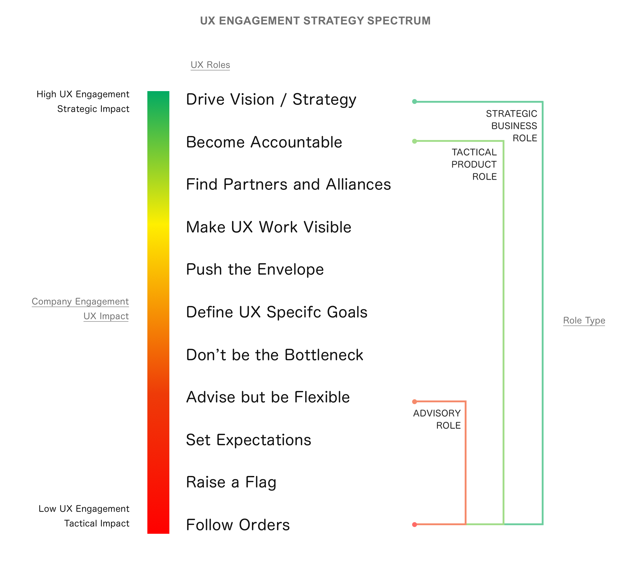 UX Engagement Strategy Spectrum.png