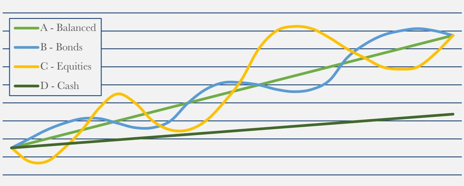 The ideal investment strategy is one that yields a return like line A above; which is a strategic, steadily accruing return profile.