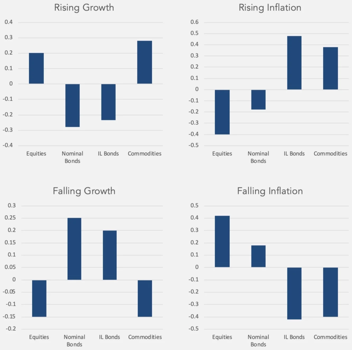 Historical asset class returns in different economic environments (expressed as Sharp Ratios).