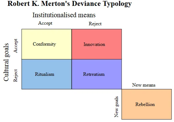 Merton's Diagram of Typologies of Deviance