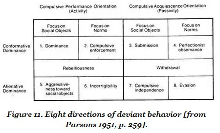 Parson's general typology of deviant behavior.