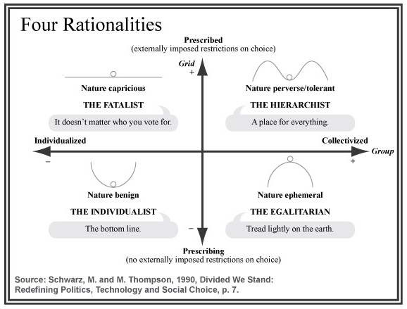 Taken from Silverman Climate and Cultural Theory