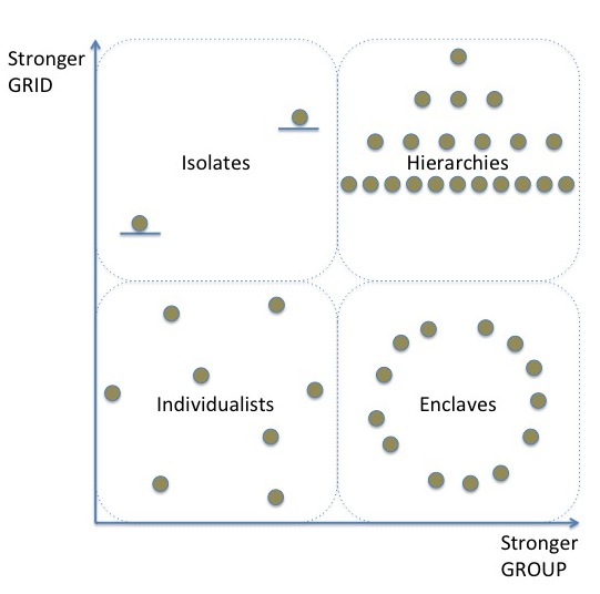 Visual depiction of social organization along the fourfold cultural world views.