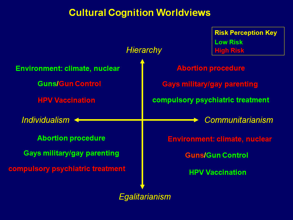 Map of risk perceptions (Taken from culturalcognition.net)