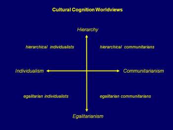 Sub-dividing the fourfold world views into eight lends us two categories that closely describe the two major parties in the US (IMHO).