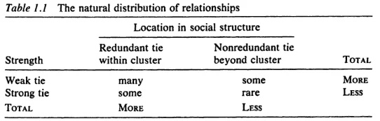 From Burt (1990)