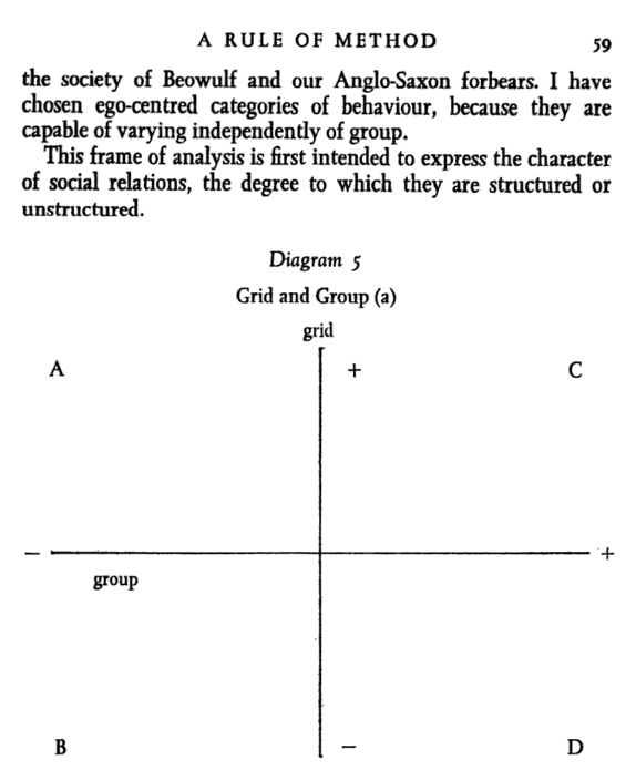 Diagram taken from Natural Symbols (1970:59)