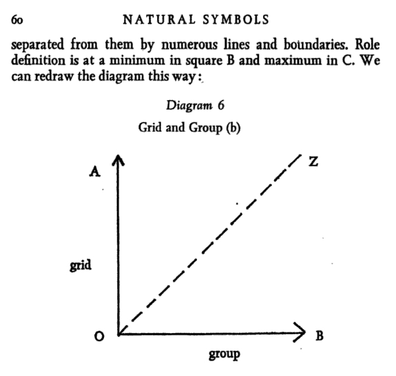 Douglas&rsquo; second diagram in the first edition of Natural Symbols (1970:60). It was removed from subsequent editions.