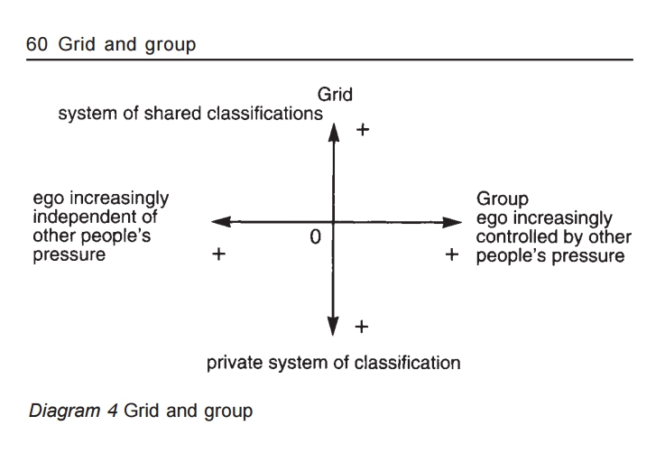 Revised Grid-Group Diagram from the third edition of Natural Symbols (1996:60)