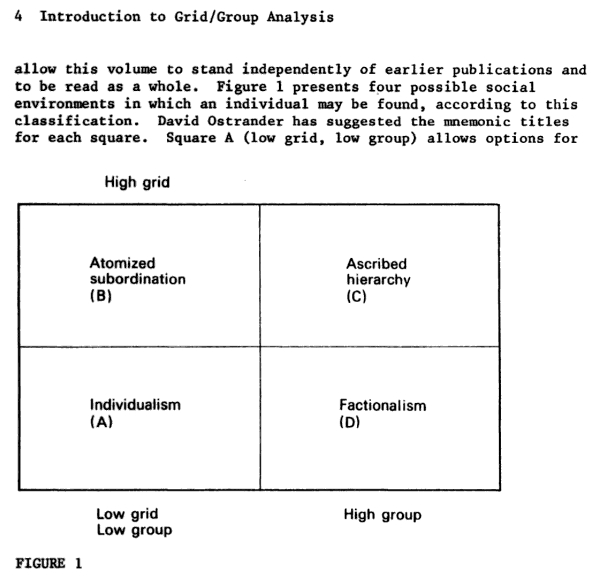 Douglas&rsquo; Diagram from the introduction to Essays in the Sociology of Perception (1982:4). In this version, Douglas uses the labels put forward by Ostrander in the same volume.