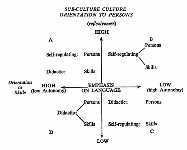 This diagram is taken from volume 2 of Bernstein&rsquo;s Class, Codes, and Control. He explains the above: &ldquo;The diagram should be read as follows. The vertical and horizontal axes are scaled in terms of the emphasis upon language. The vertical axis refers…