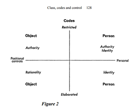 This diagram is taken from volume 1 of Bernstein&rsquo;s Class, Codes, and Control first published in 1971.