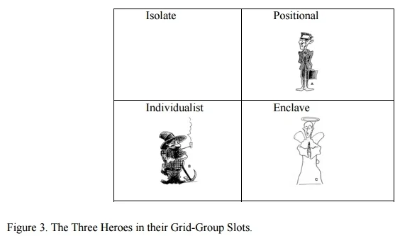 "The smug pioneer with his pickaxe, the stern bureaucrat with his briefcase, the holy man with his halo, they exemplify Max Weber’s three types of rationality: bureaucracy, market, and religious charisma; at the same time as three of the grid-group cultures, positional, individualist, and sectarian enclave." This is an excerpt from a course taught by Douglas at the Semiotics Institute Online, "A Course on Cultural Theory: The Group / Grid Model. "