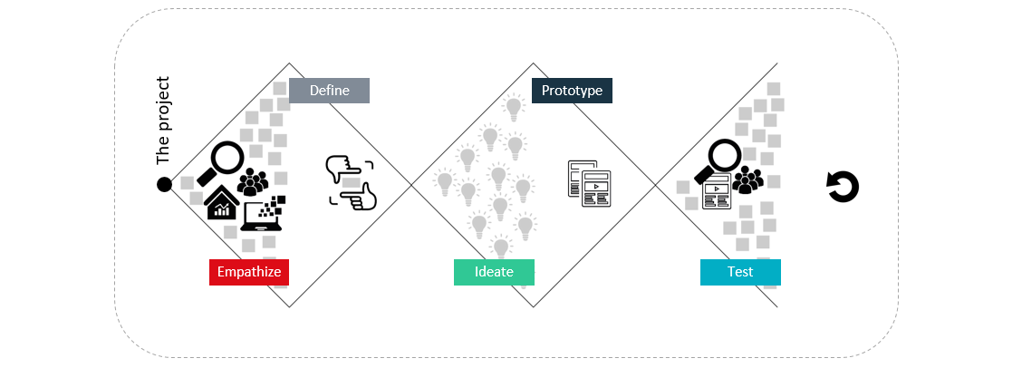 Design thinking process