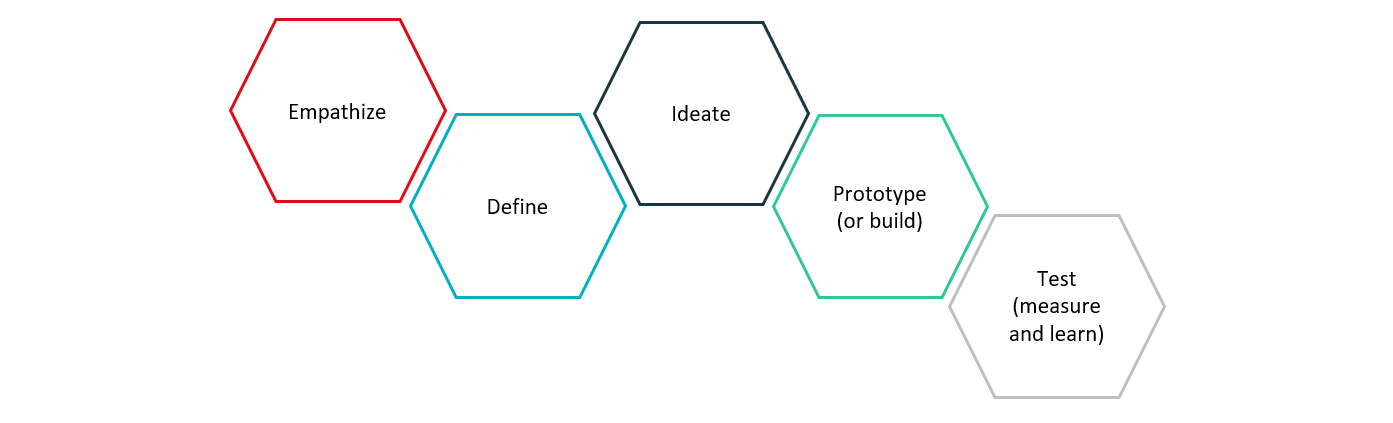 Design thinking process