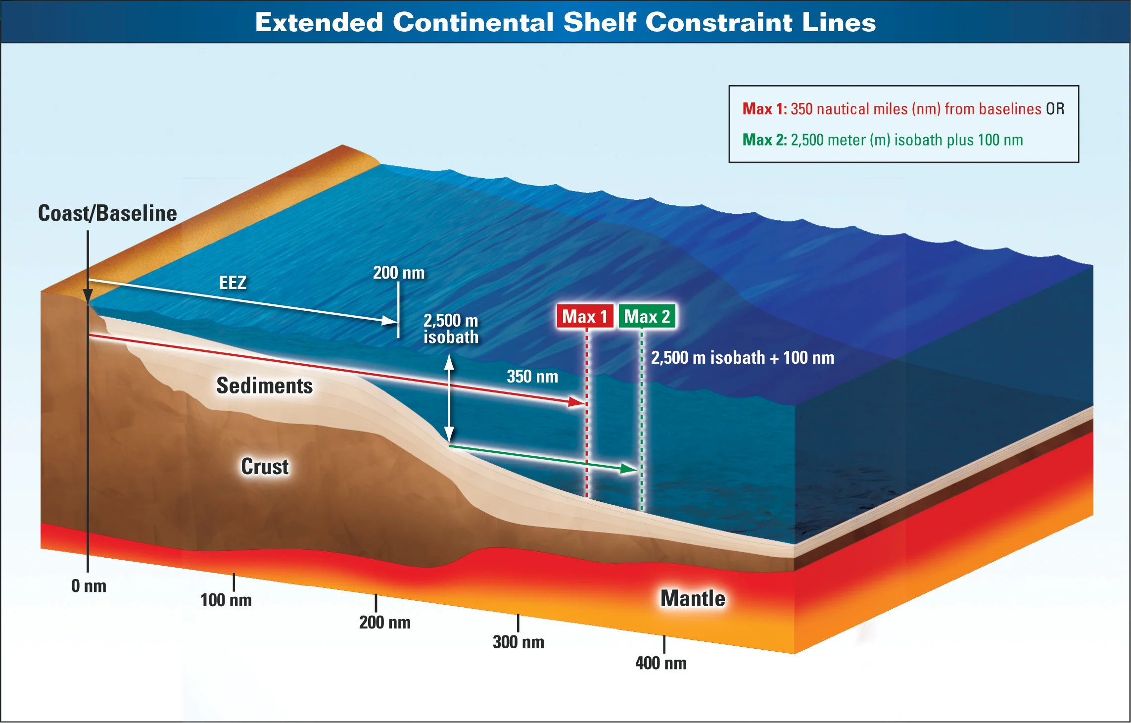 A country may use either constraint line to define the outer limits of its continental shelf: either 350 nautical miles seaward of the baseline, or 100 nautical miles seaward of the 2,500-meter depth contour (isobath).