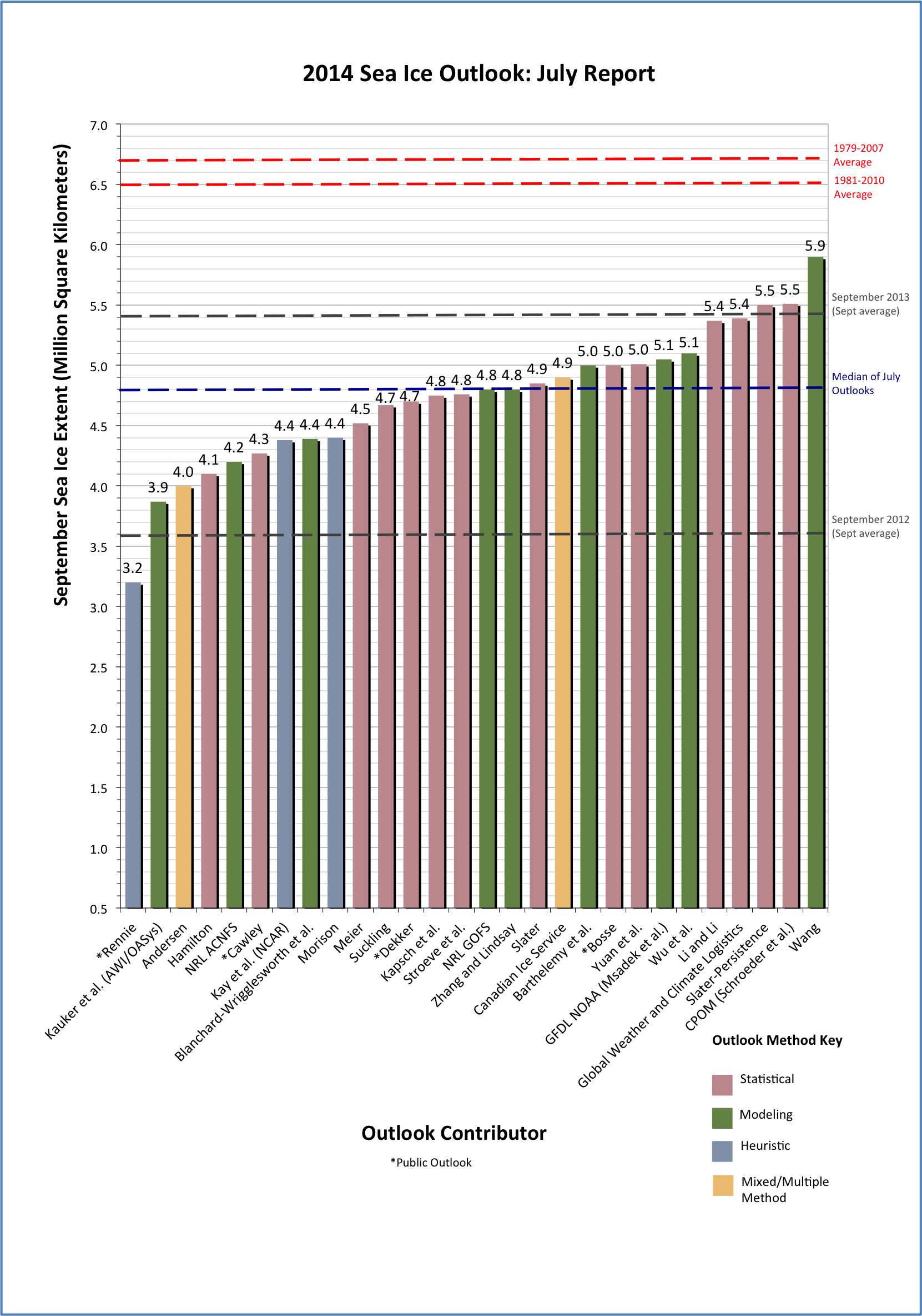 Figure 1. Distribution of individual Pan-Arctic Outlook values (July Report) for September 2014 sea ice extent (labels on the bar graph are rounded to the tenths for readability. Refer to the Individual Outlooks at the bottom of this report for the full details of individual submissions). Source: Arcus.org