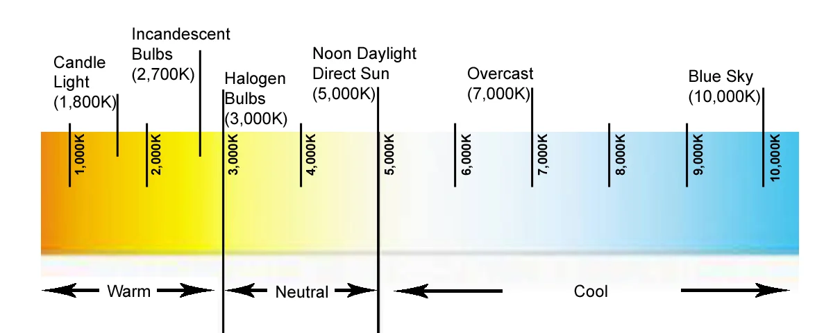 Color Temperature Scale in Kelvin