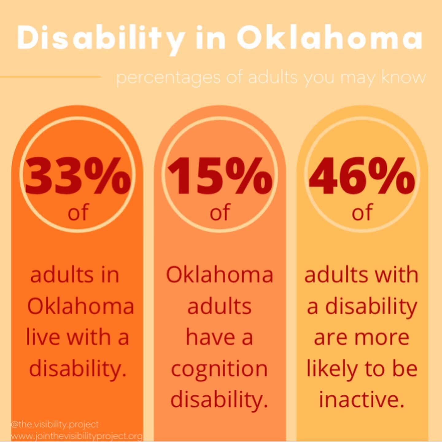 The Americans with Disabilities Act prohibits the discrimination against the 33% of adult Oklahomans who have disabilities. Here is some information about how the ADA helps those with disabilities.