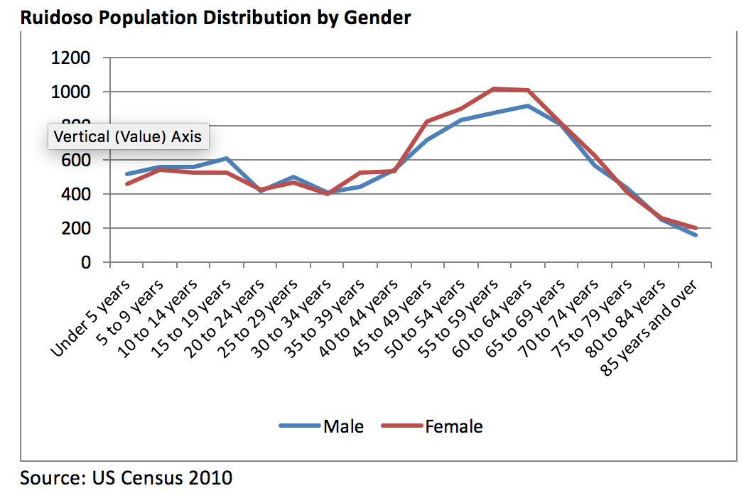 Population Characteristics by Gender