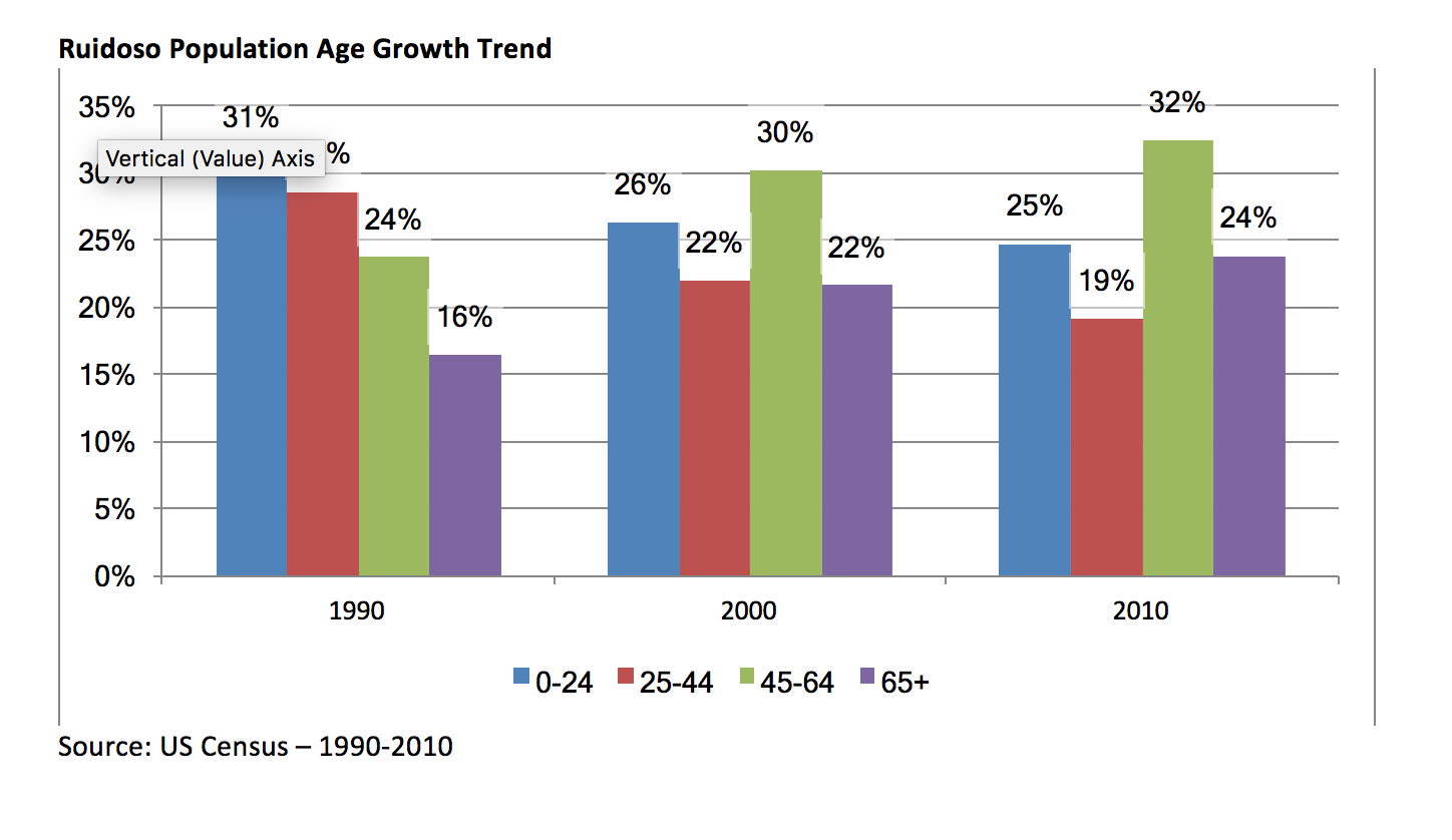 Population Age Growth Trends